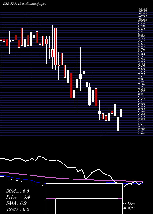  weekly chart Mpl