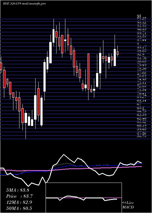  weekly chart NikhilAdhsv