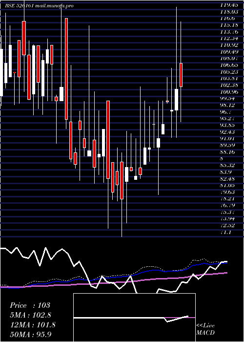  weekly chart SpentaInt