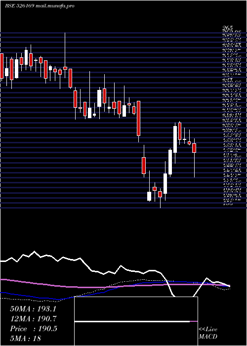  weekly chart MultibaseI