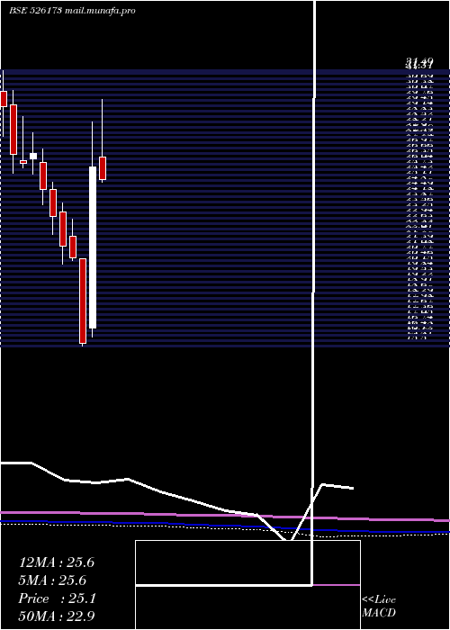  monthly chart AndrewYule