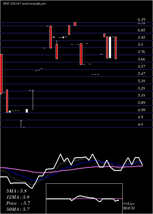 Daily chart AshramOnlin