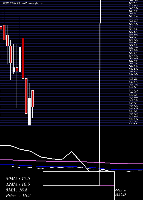  monthly chart RoyalCushio