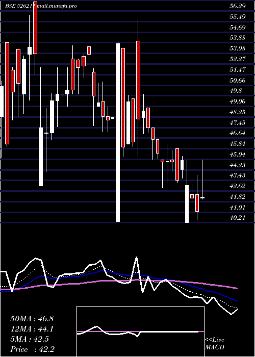  Daily chart SurajIndus