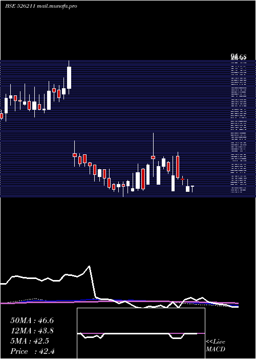 weekly chart SurajIndus