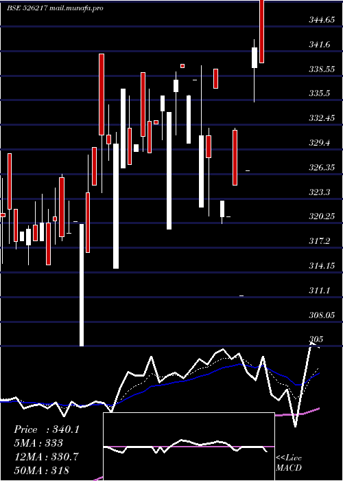  Daily chart Hitechcorp