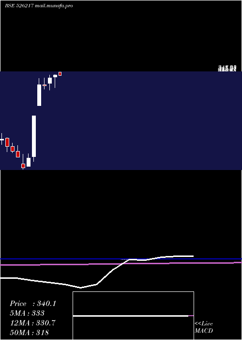  monthly chart Hitechcorp