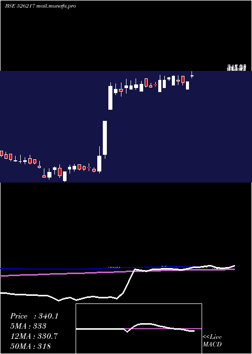  weekly chart Hitechcorp