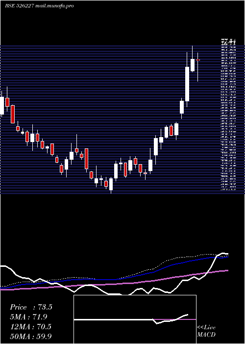  weekly chart FilatexIndi