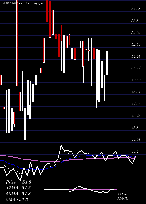  Daily chart StdSurfact