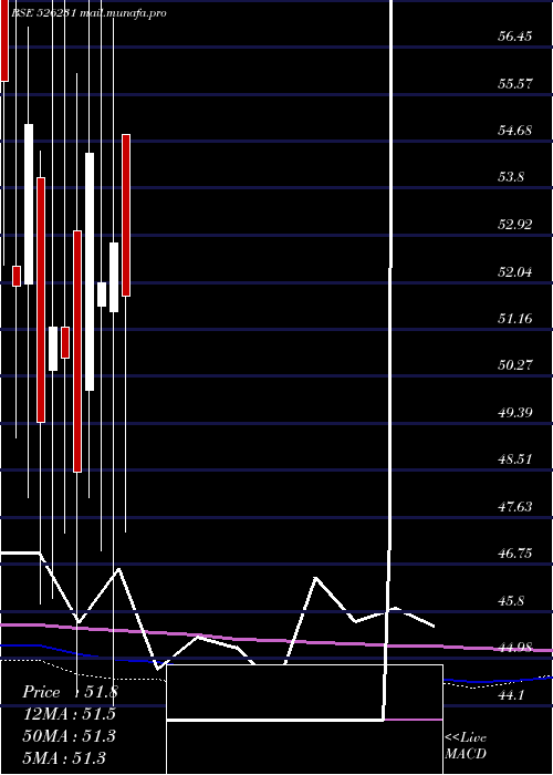  monthly chart StdSurfact
