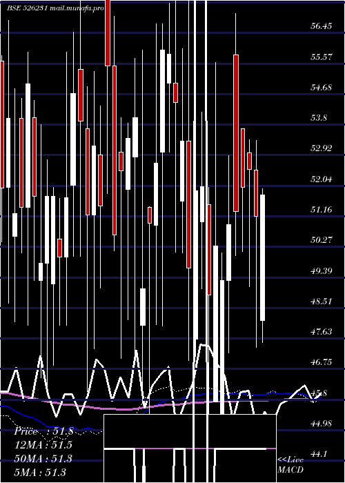 weekly chart StdSurfact