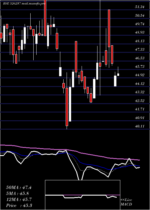 Daily chart MorganVent