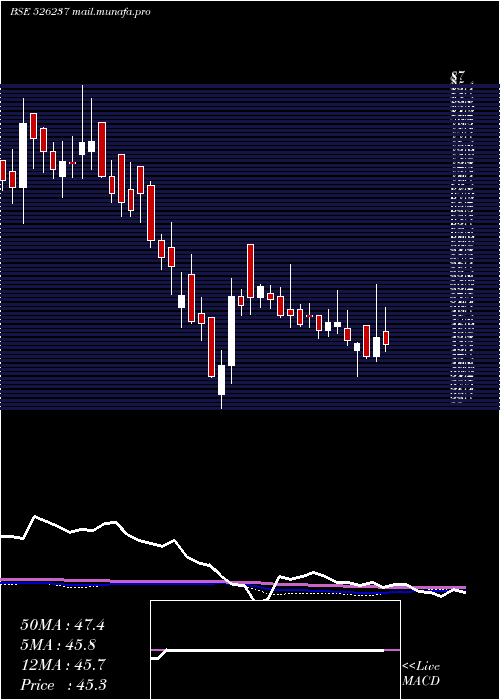  weekly chart MorganVent