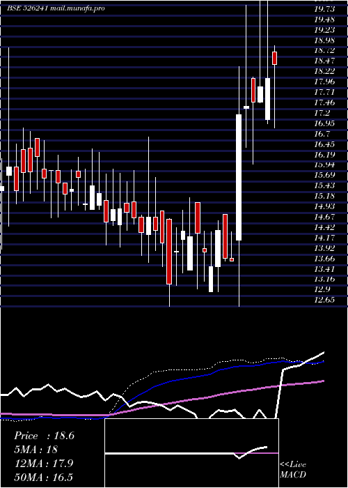  weekly chart AmrapaliInd
