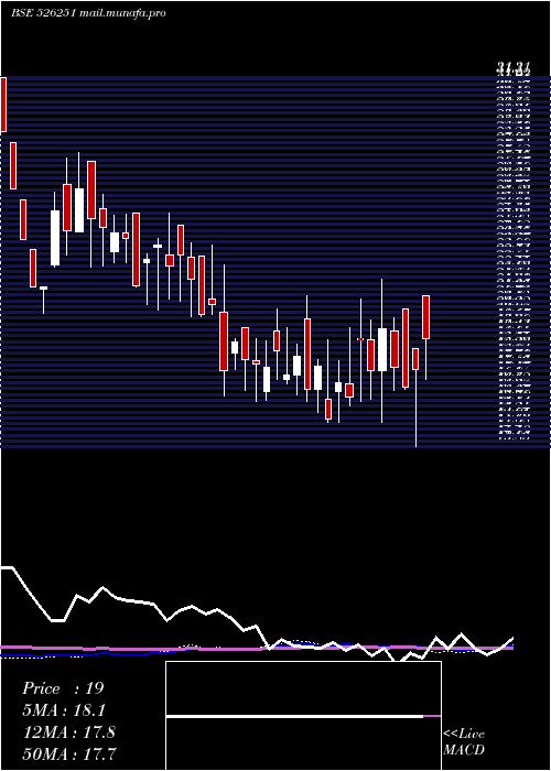  weekly chart MidEast