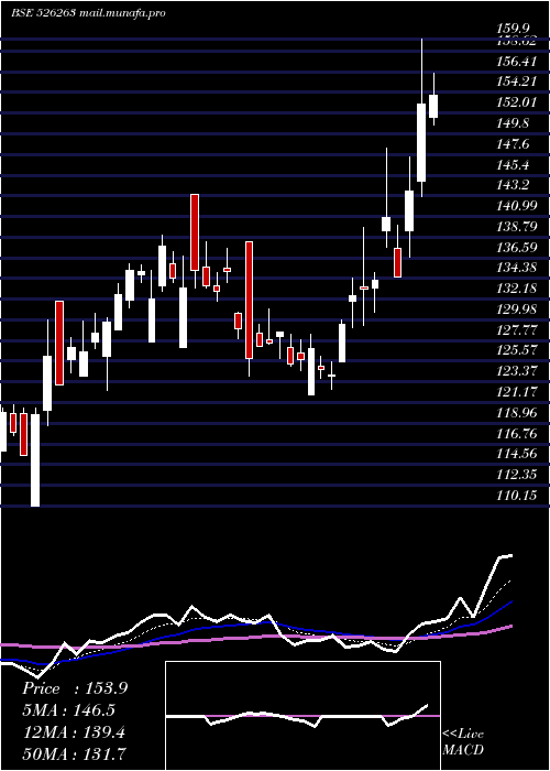  Daily chart MoldTek