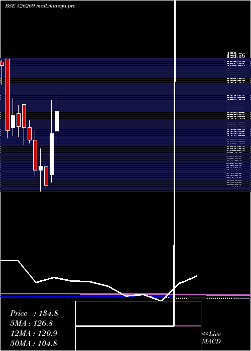  monthly chart CrestchemLt