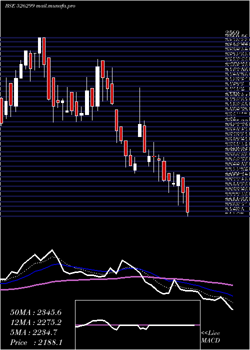 Daily chart Mphasis