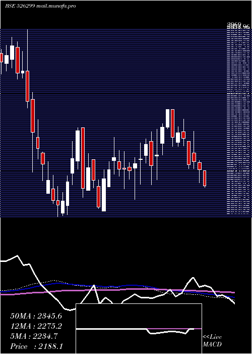  weekly chart Mphasis
