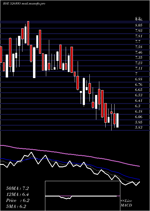  Daily chart ShreyasInte