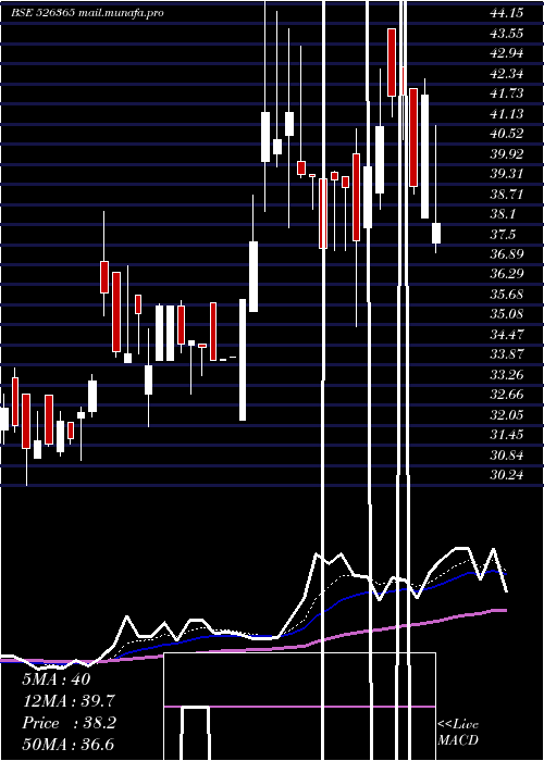  Daily chart Swarnasa