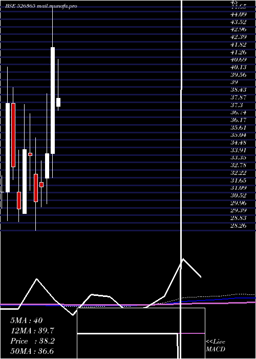  monthly chart Swarnasa