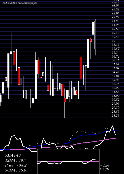  weekly chart Swarnasa