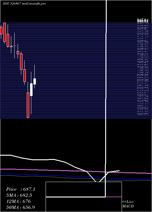  monthly chart GaneshHsg