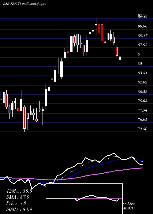  Daily chart Nmdc