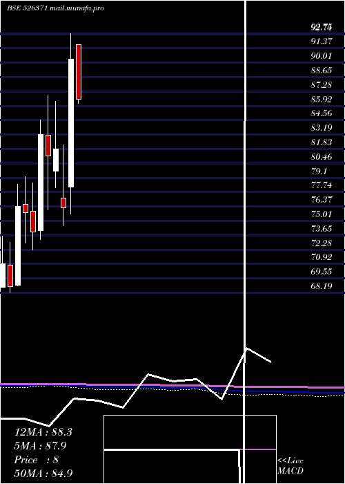  monthly chart Nmdc