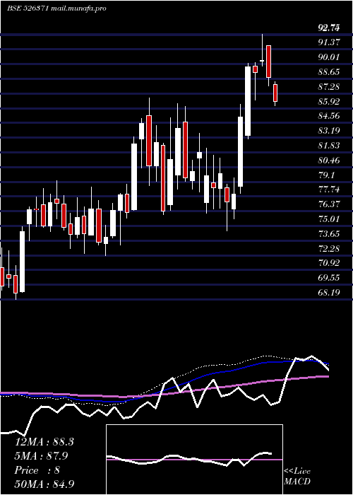  weekly chart Nmdc