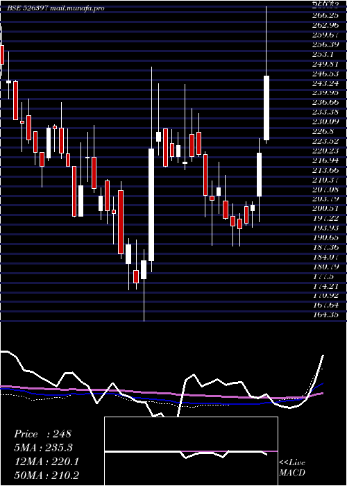  weekly chart AlphageoI