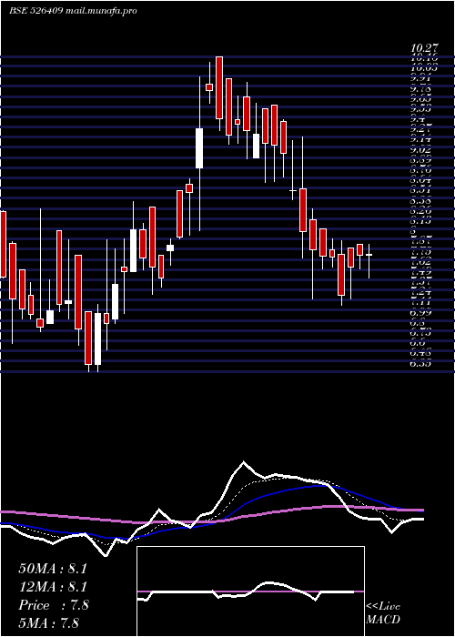  Daily chart Kkalpanaind