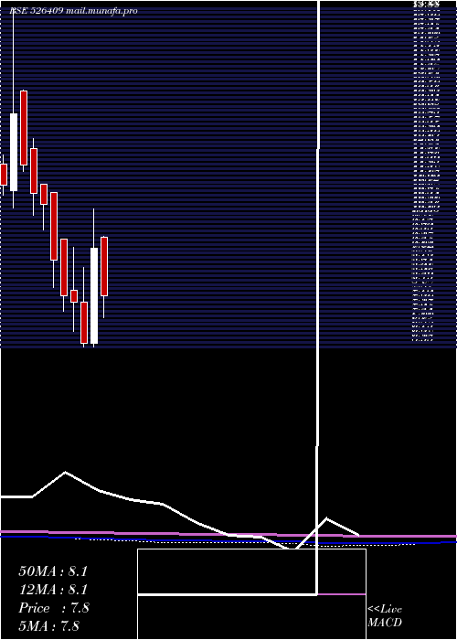  monthly chart Kkalpanaind