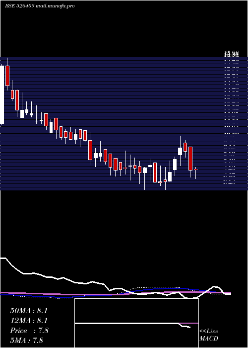  weekly chart Kkalpanaind