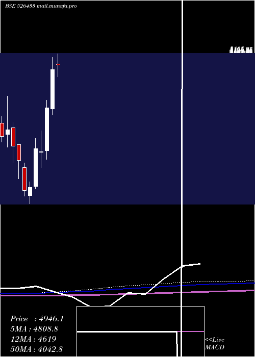  monthly chart AsmTechnolo
