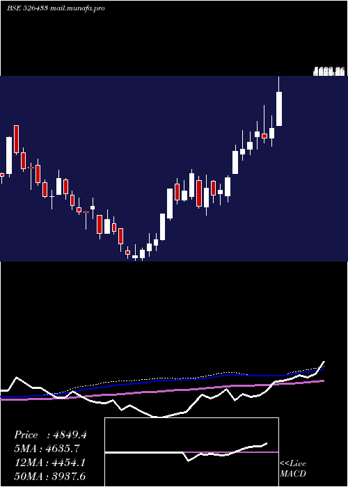  weekly chart AsmTechnolo
