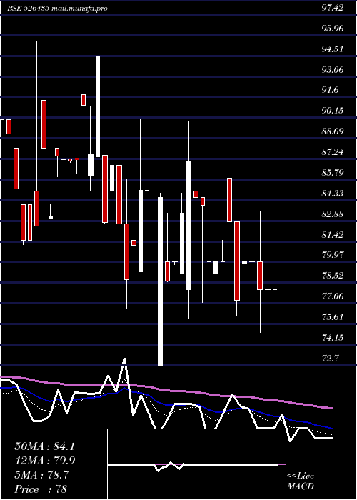  Daily chart Perfectpac