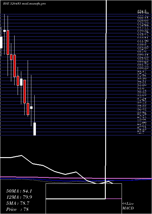  monthly chart Perfectpac