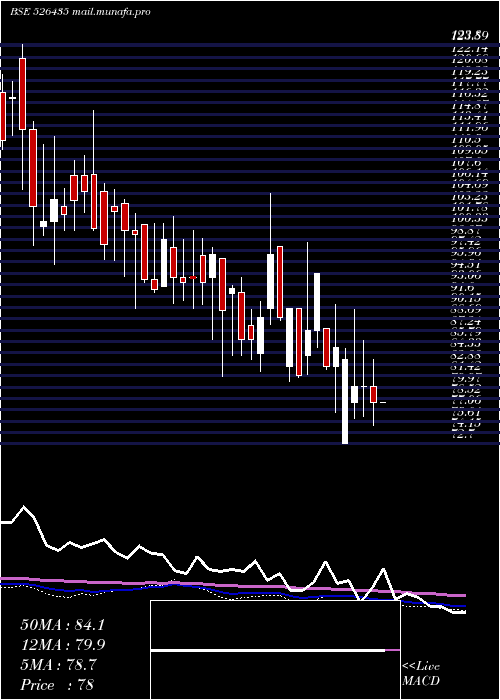  weekly chart Perfectpac