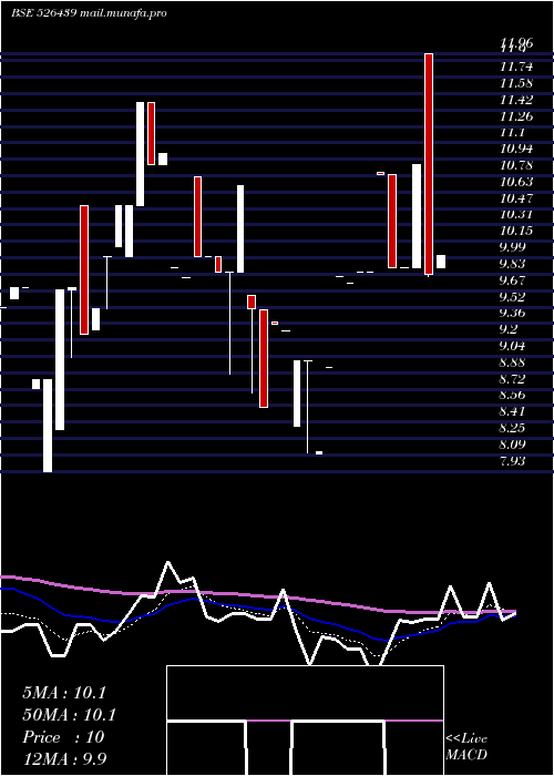  Daily chart AmbitiousPl
