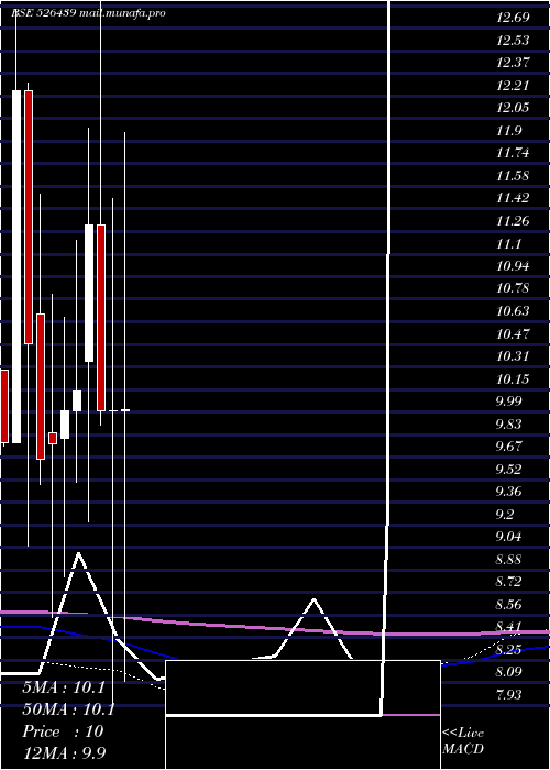  monthly chart AmbitiousPl
