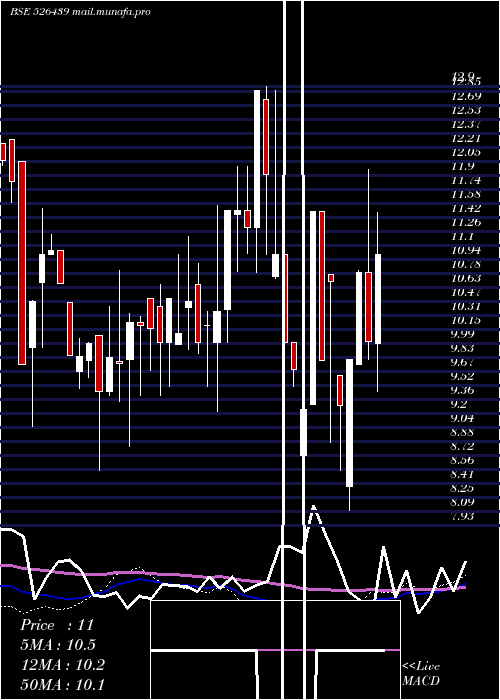  weekly chart AmbitiousPl