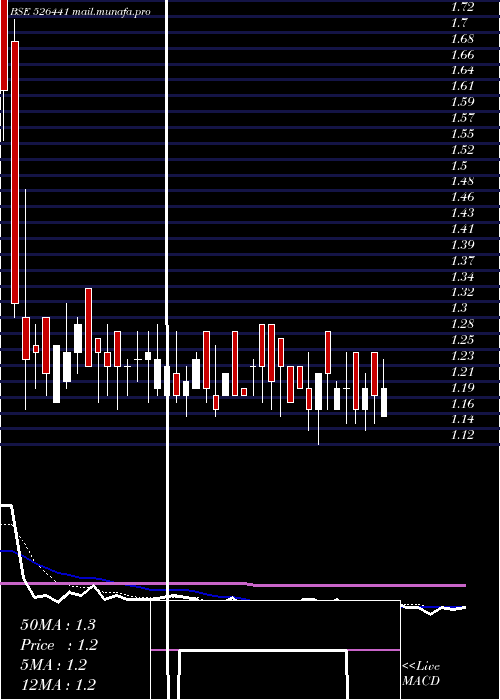  Daily chart Visioncine