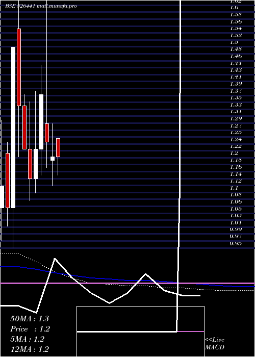  monthly chart Visioncine