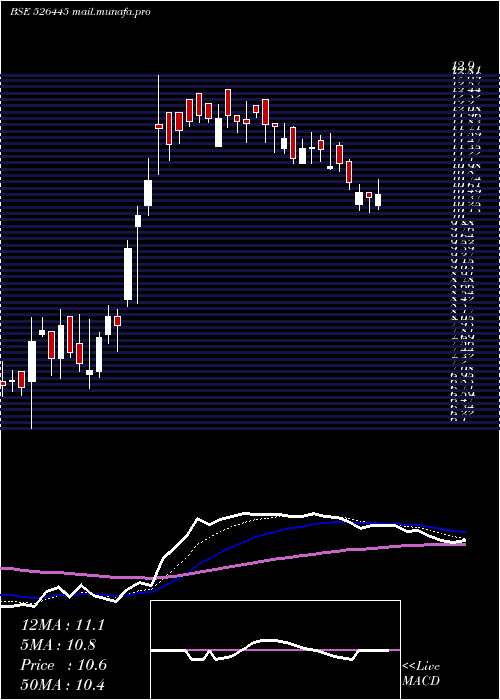  Daily chart IndrayaniBi