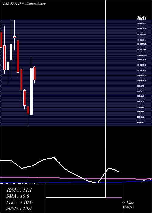 monthly chart IndrayaniBi