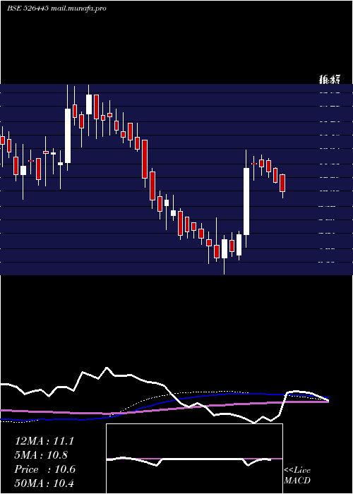  weekly chart IndrayaniBi