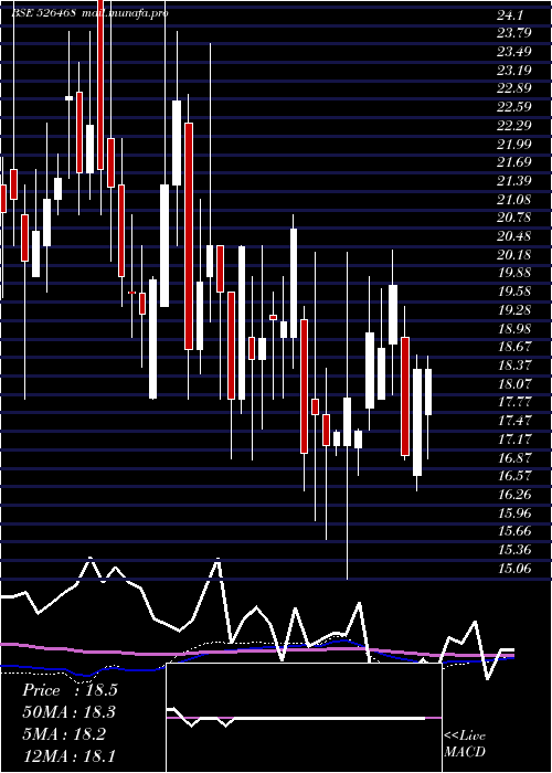  weekly chart EuroLedar